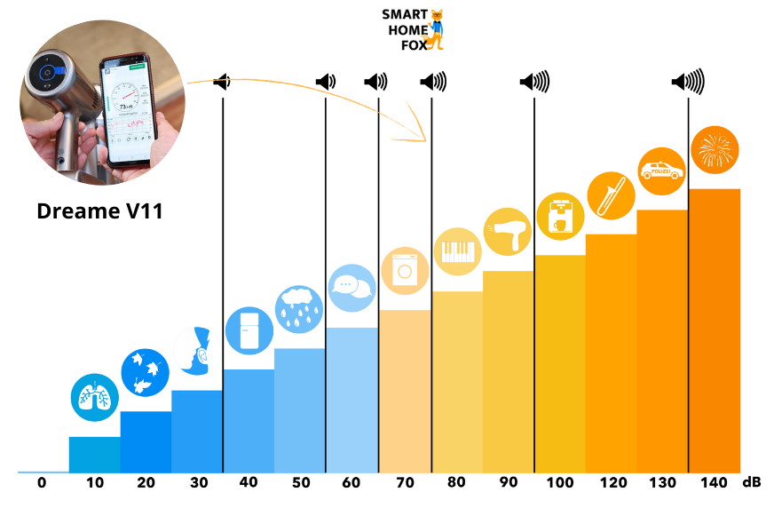 Lautstärkeskala des Dreame V11 im Test